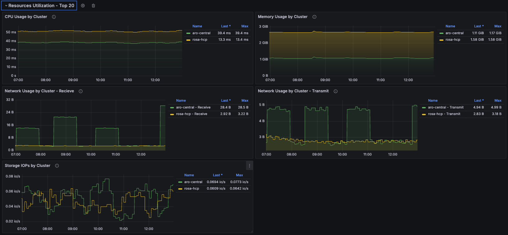 Resource panels in the Clusters Overview dashboard