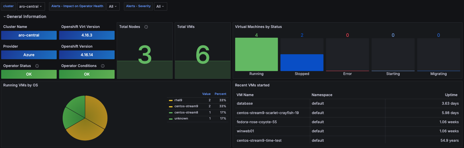 Single Cluster View dashboard - General Information