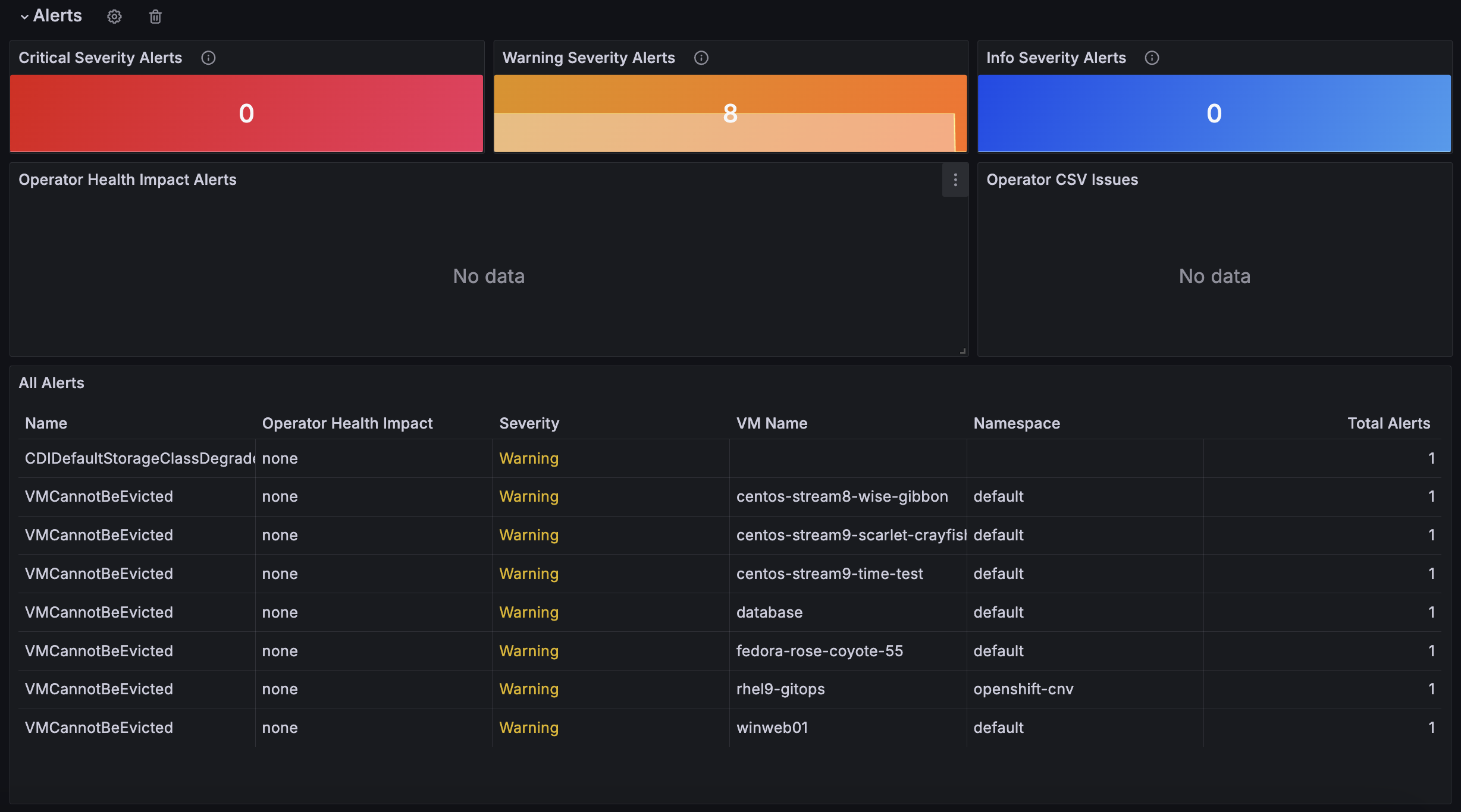 Figure 12: Alerts—OpenShift Virtualization Single Cluster View Dashboard.