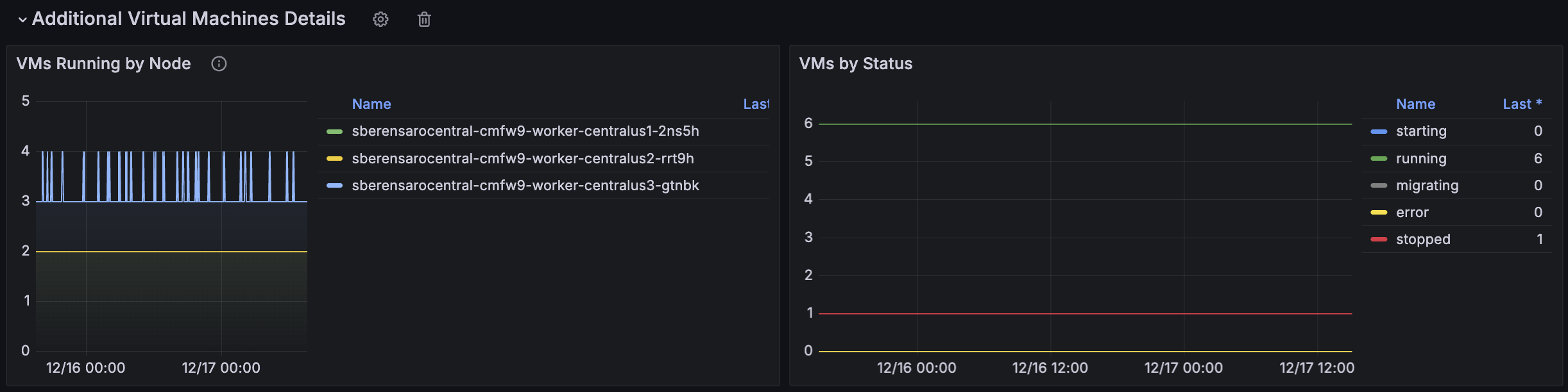 Additional Virtual Machine details panels