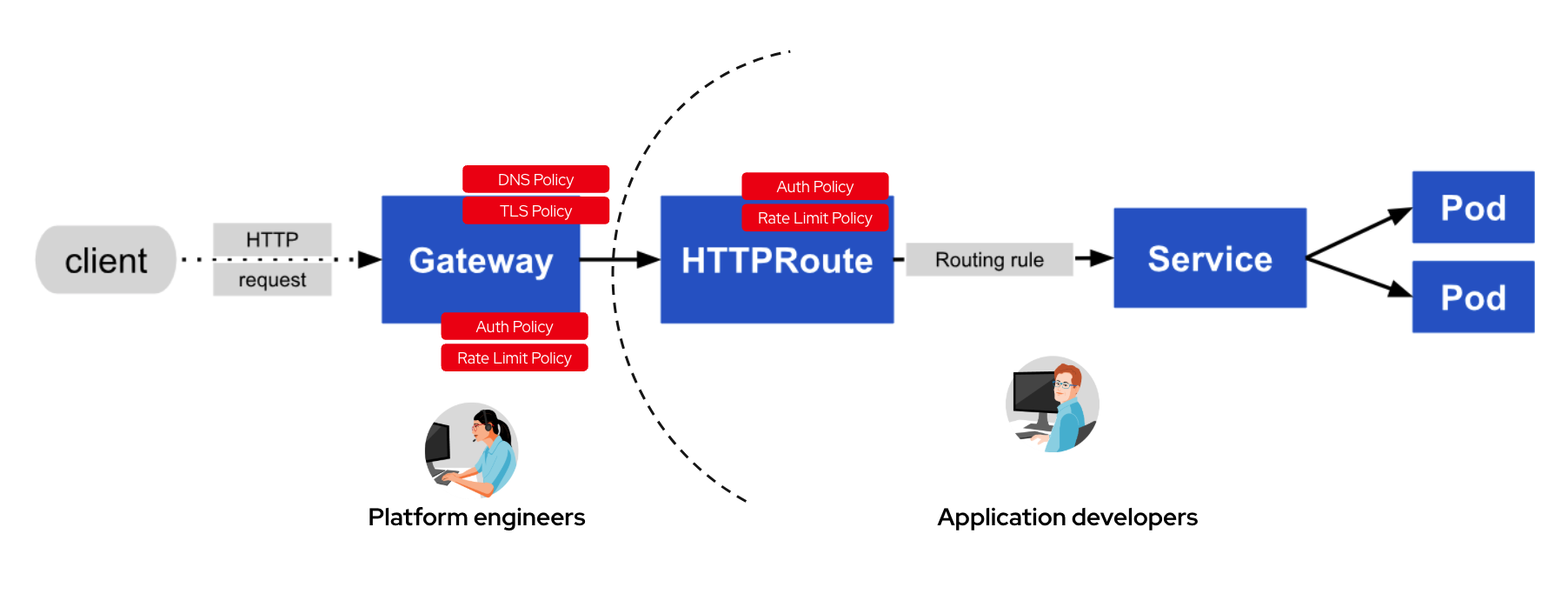 Connectivity Link Traffic Flow