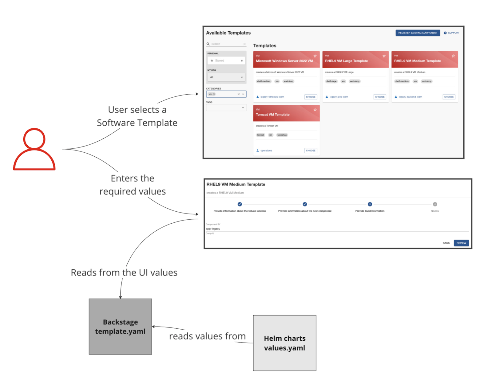 A user selecting a software template, entering the required data, and data mapped back into the template.yaml file and then into the values.yaml file as part of the Helm Charts.