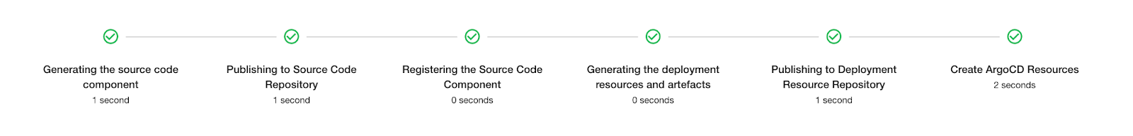 A depiction of the steps in the virtual machine creation process.