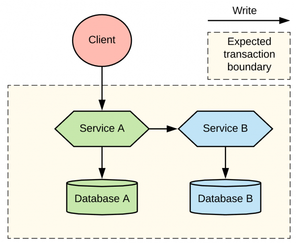 The dual write problem in microservices.