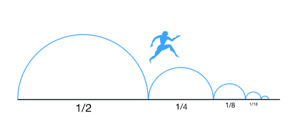 A man jumping halfway there, and then halfway to what's remaining, etc.