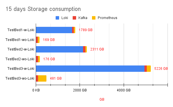 A graph showing the storage consumption differences between Loki, Kafka, and Prometheus with and without Loki.