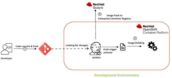 A diagram of continuous integration architecture.