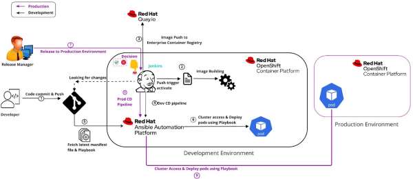 A diagram of the architecture of CI/CD for production.