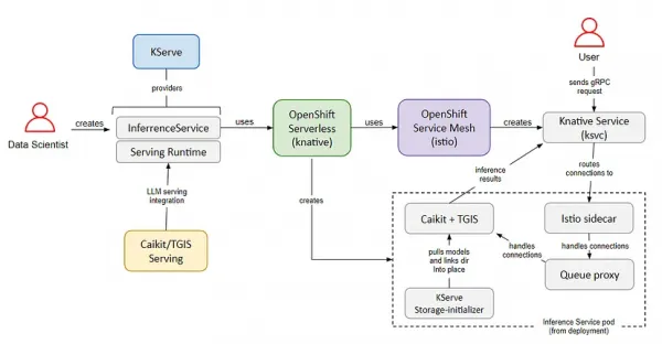 Model Serving Architecture in OpenShift AI