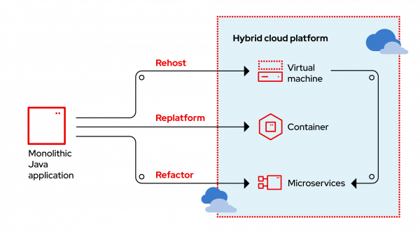 2022 modernize cloud diagram