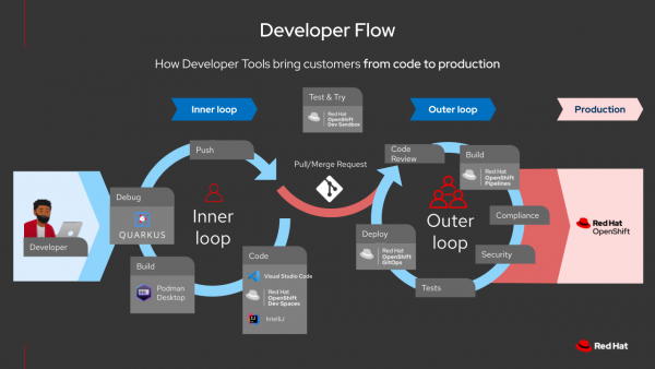 The developer can run the inner loop on a local laptop, whereas the outer loop can be hosted on OpenShift.