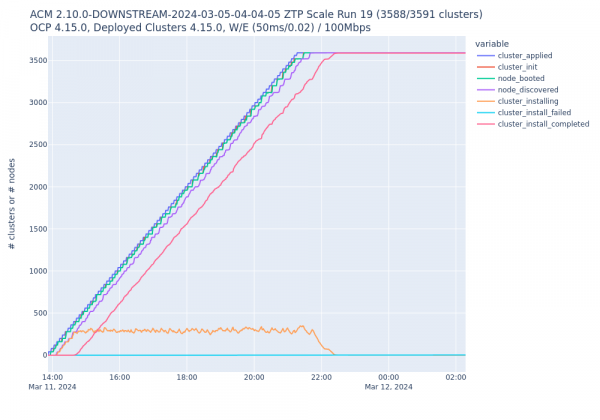 40 clusters per 5 minutes