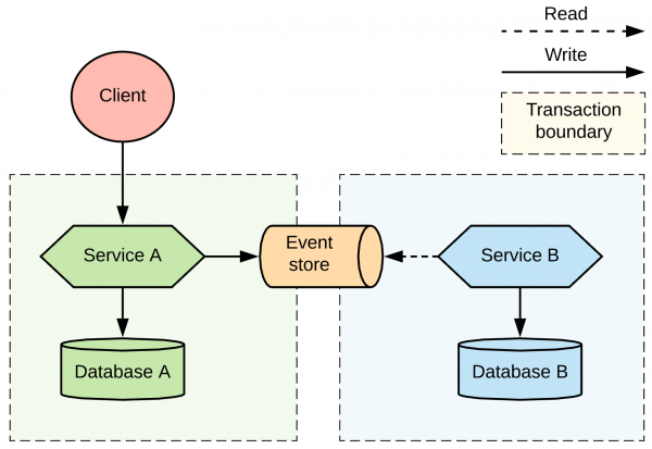 Two-phase commit spanning between a database and a message broker.