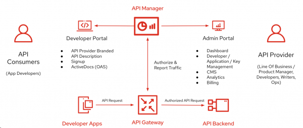 3scale API workflow diagram