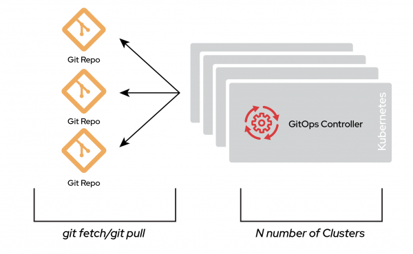 The many-to-many polyrepo design.