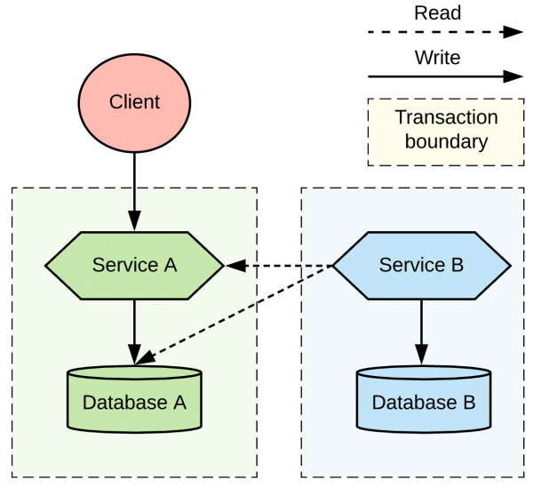 Service choreography through polling.