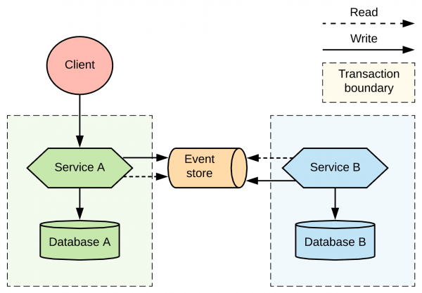 Service choreography through a messaging layer.