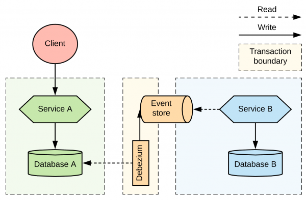 Service choreography with change data capture.