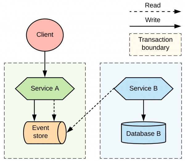 Service choreography through event sourcing.