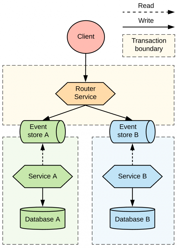 Processing through parallel pipelines.