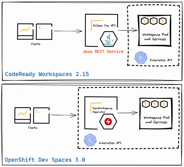 The engine between the user interface and the workspace is now a Kubernetes Operator instead of a Java REST service