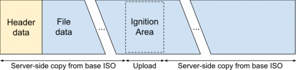 Embedding Ignition data in a RHEL CoreOS ISO using Amazon S3 server-side copies.