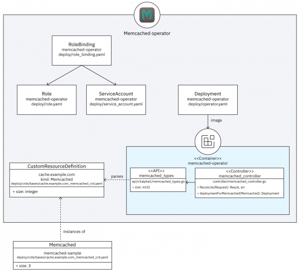 A diagram depicting components of a Kubernetes operator described in the article.