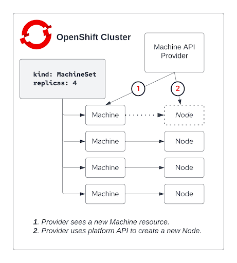 The Machine API watches for changes and implements them using the platform-specific API.