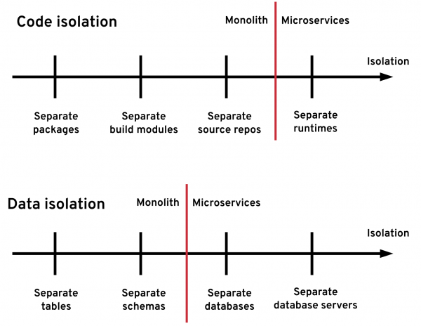  Levels of code and data isolation for applications.