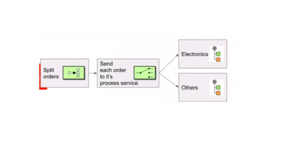 Camel integration example