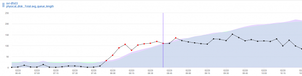 Disk usage monitoring example with prediction.