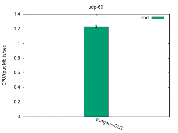 Bar graph showing 1.2% of CPU usage per TX Gbits/sec