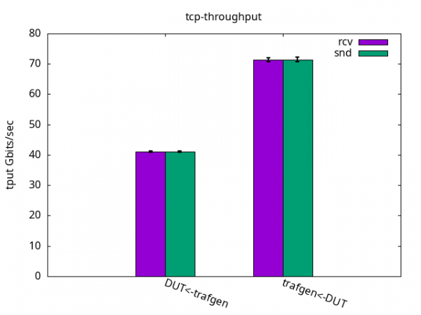 Bar graph showing trafgen and DUT throughputs, with DUT being able to send 70Gbps and receive 42Gbps