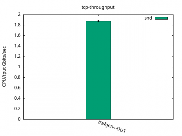 Bar graph showing DUT using 1.9% of CPU per tx Gbps