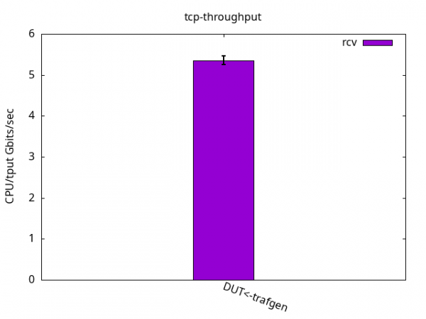 Bar graph showing almost 5.5% of CPU usage per Gbits/sec