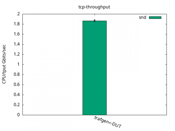 Bar graph showing 1.8% of CPU usage per TX Gbits/sec