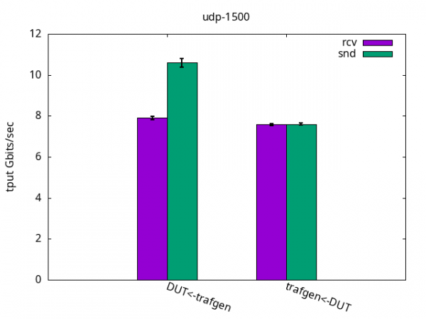 Bar graph showing trafgen and DUT throughputs, with DUT being able to send and receive nearly almost 8Gbps