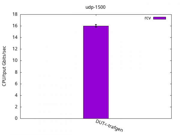 ELN UDP 1500 rx cpu usage showing 16% of CPU per Gbps