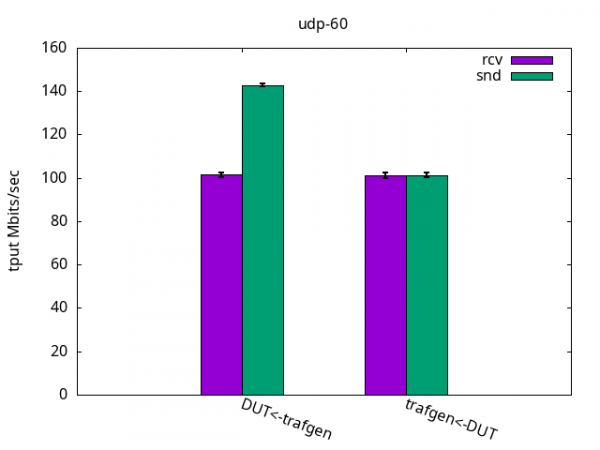 ELN UDP 60 bytes bar graph throughput showing DUT being able to handle 100Mbps