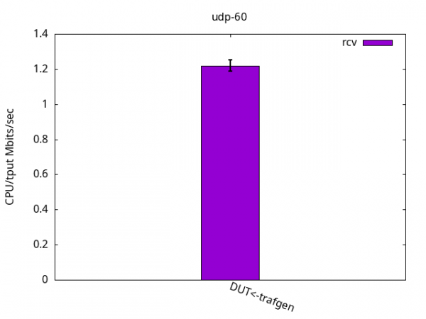 Bar graph showing almost 1.2% of CPU usage per Gbits/sec on receive