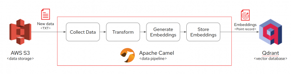 Apache Camel from S3 to Qdrant