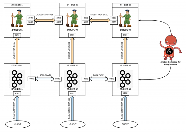 AMQ Streams deployment managed by Ansible