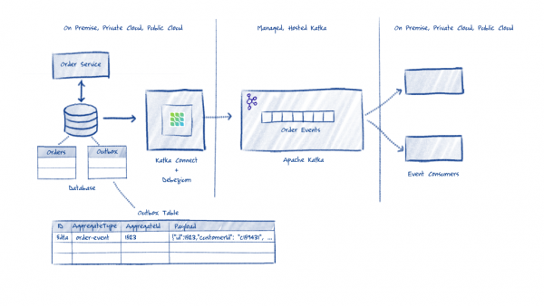 In the outbox pattern with Apache Kafka, Debezium monitors inserts and informs Kafka, which in turn tells the event consumers about the change.