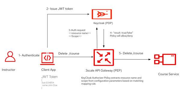 High level architecture for the example uses Keycloak for centralized authentication and authorization with 3scale API gateway.