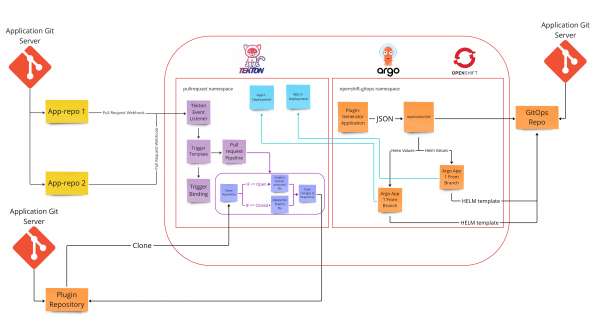 Figure 5 - Flow Architecture