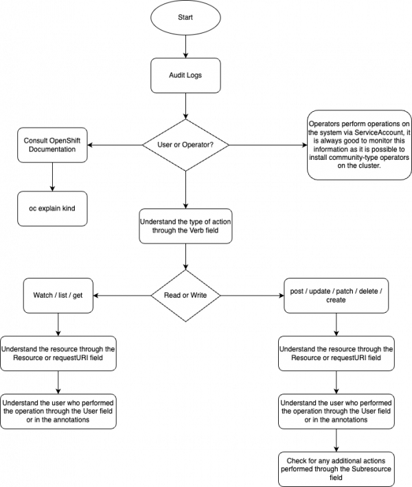 Block diagram about audit logs classification