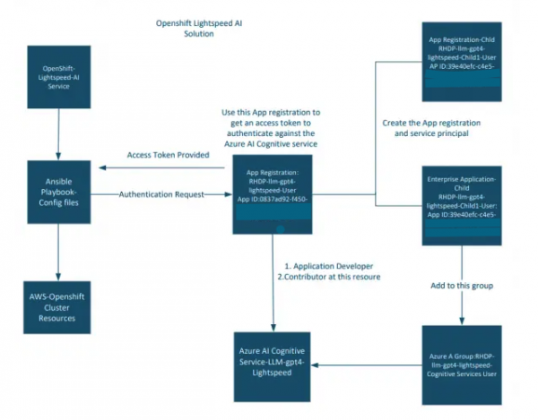 High-level architecture of the OpenShift Lightspeed AI solution.