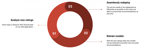 In the Beer Horoscope application, we run a cycle of analyzing new ratings, retraining models, and redeploying the service.