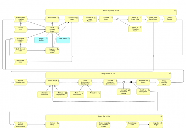 Image Lifecycle