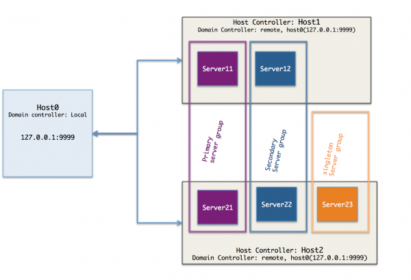 JBoss EAP Simple Domain